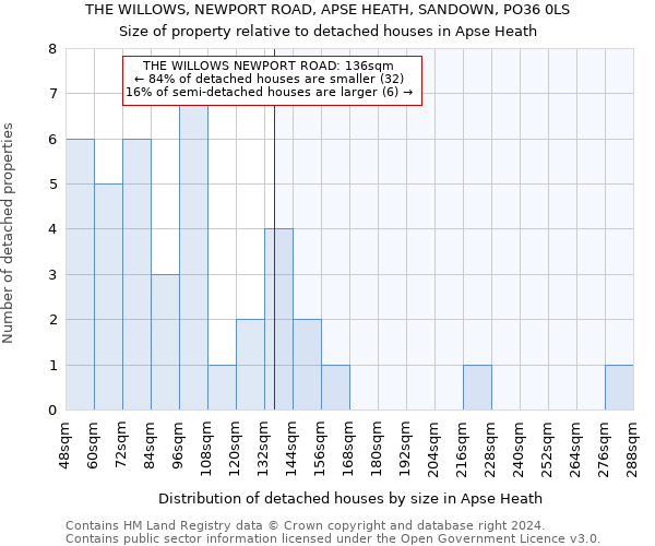 THE WILLOWS, NEWPORT ROAD, APSE HEATH, SANDOWN, PO36 0LS: Size of property relative to detached houses in Apse Heath