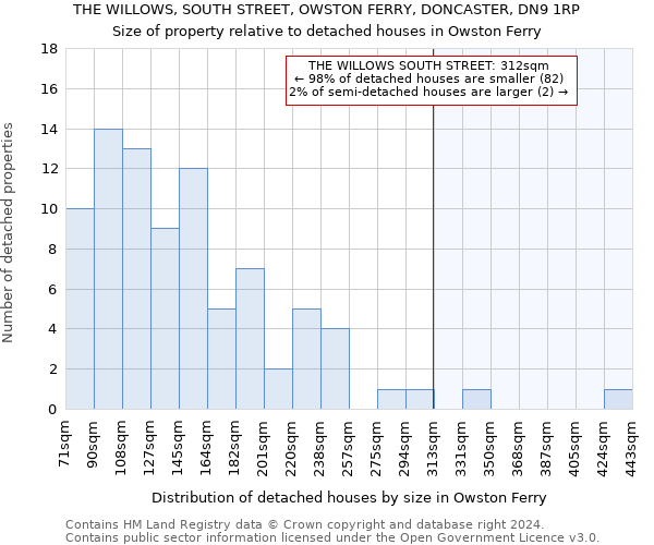 THE WILLOWS, SOUTH STREET, OWSTON FERRY, DONCASTER, DN9 1RP: Size of property relative to detached houses in Owston Ferry