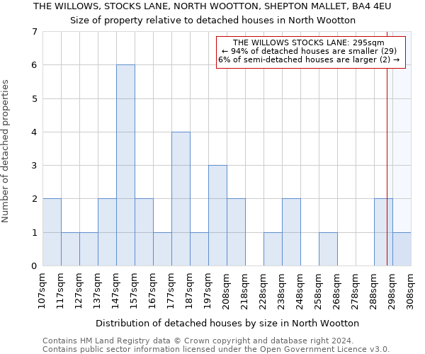 THE WILLOWS, STOCKS LANE, NORTH WOOTTON, SHEPTON MALLET, BA4 4EU: Size of property relative to detached houses in North Wootton