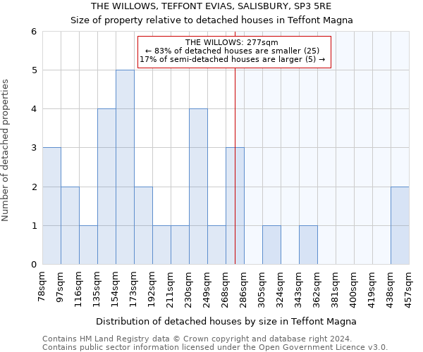 THE WILLOWS, TEFFONT EVIAS, SALISBURY, SP3 5RE: Size of property relative to detached houses in Teffont Magna