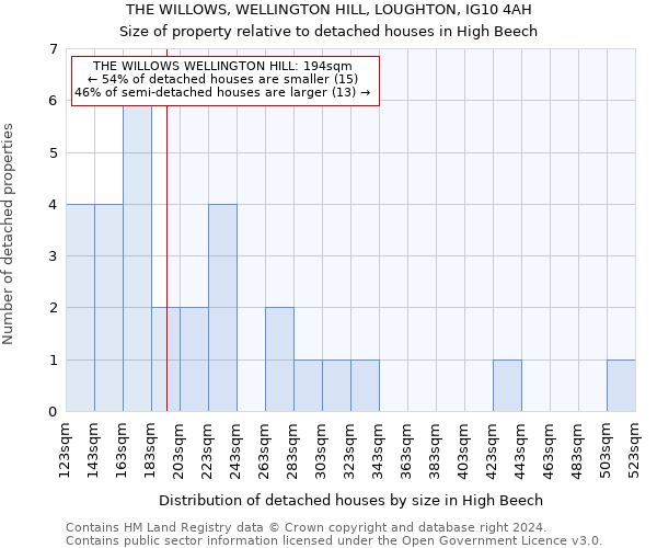 THE WILLOWS, WELLINGTON HILL, LOUGHTON, IG10 4AH: Size of property relative to detached houses in High Beech