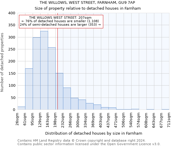 THE WILLOWS, WEST STREET, FARNHAM, GU9 7AP: Size of property relative to detached houses in Farnham