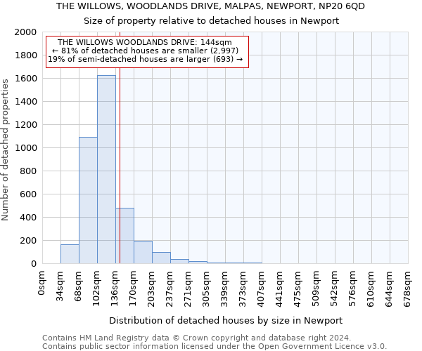 THE WILLOWS, WOODLANDS DRIVE, MALPAS, NEWPORT, NP20 6QD: Size of property relative to detached houses in Newport