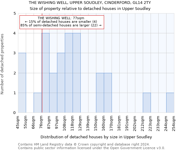 THE WISHING WELL, UPPER SOUDLEY, CINDERFORD, GL14 2TY: Size of property relative to detached houses in Upper Soudley