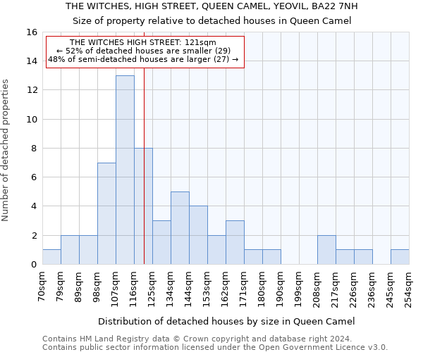 THE WITCHES, HIGH STREET, QUEEN CAMEL, YEOVIL, BA22 7NH: Size of property relative to detached houses in Queen Camel