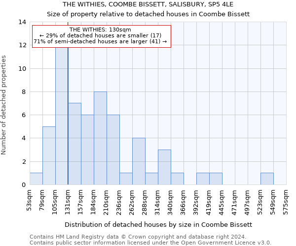 THE WITHIES, COOMBE BISSETT, SALISBURY, SP5 4LE: Size of property relative to detached houses in Coombe Bissett