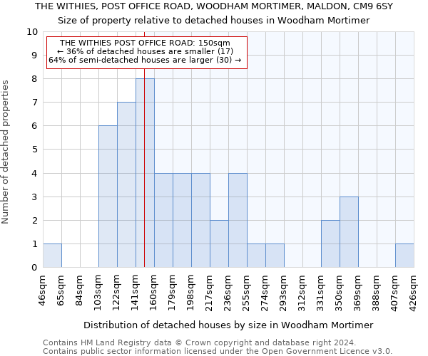 THE WITHIES, POST OFFICE ROAD, WOODHAM MORTIMER, MALDON, CM9 6SY: Size of property relative to detached houses in Woodham Mortimer