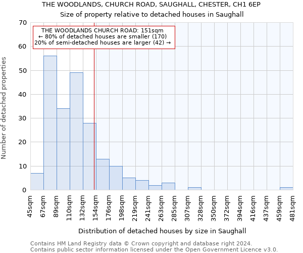 THE WOODLANDS, CHURCH ROAD, SAUGHALL, CHESTER, CH1 6EP: Size of property relative to detached houses in Saughall