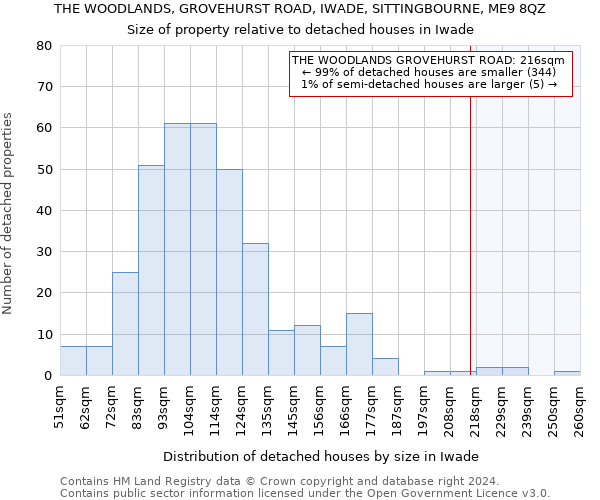 THE WOODLANDS, GROVEHURST ROAD, IWADE, SITTINGBOURNE, ME9 8QZ: Size of property relative to detached houses in Iwade