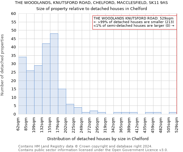 THE WOODLANDS, KNUTSFORD ROAD, CHELFORD, MACCLESFIELD, SK11 9AS: Size of property relative to detached houses in Chelford