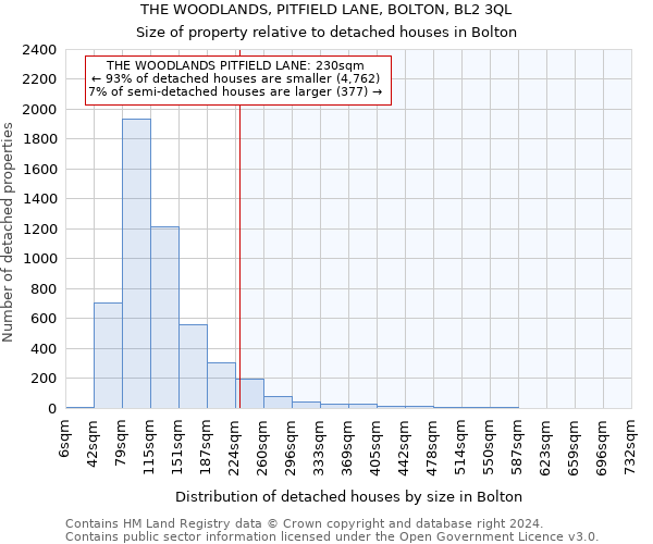 THE WOODLANDS, PITFIELD LANE, BOLTON, BL2 3QL: Size of property relative to detached houses in Bolton