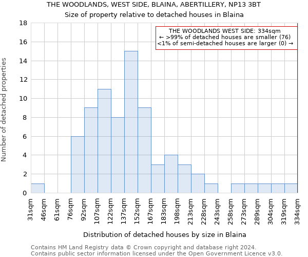 THE WOODLANDS, WEST SIDE, BLAINA, ABERTILLERY, NP13 3BT: Size of property relative to detached houses in Blaina