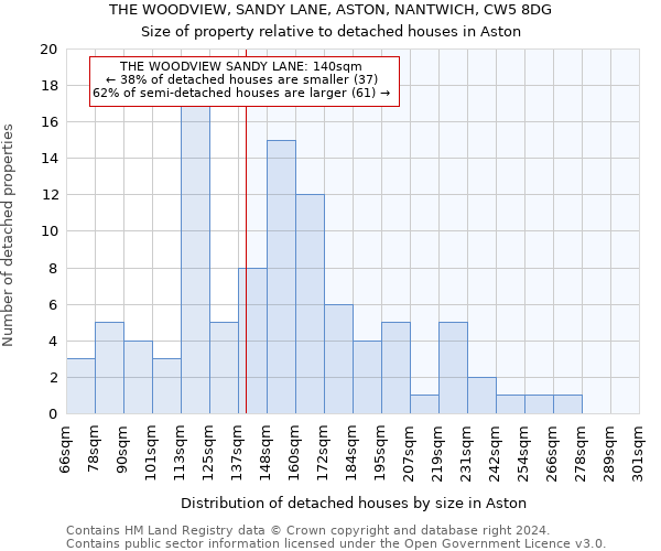 THE WOODVIEW, SANDY LANE, ASTON, NANTWICH, CW5 8DG: Size of property relative to detached houses in Aston