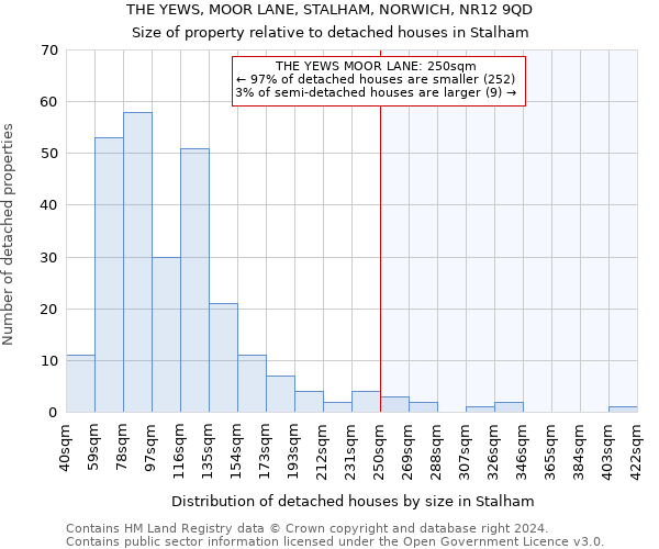 THE YEWS, MOOR LANE, STALHAM, NORWICH, NR12 9QD: Size of property relative to detached houses in Stalham