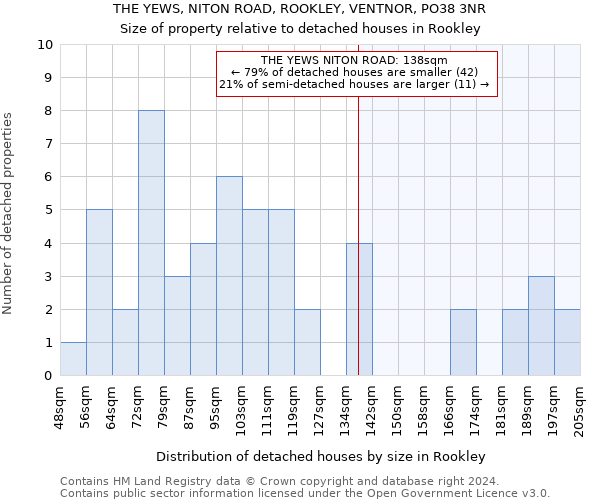 THE YEWS, NITON ROAD, ROOKLEY, VENTNOR, PO38 3NR: Size of property relative to detached houses in Rookley