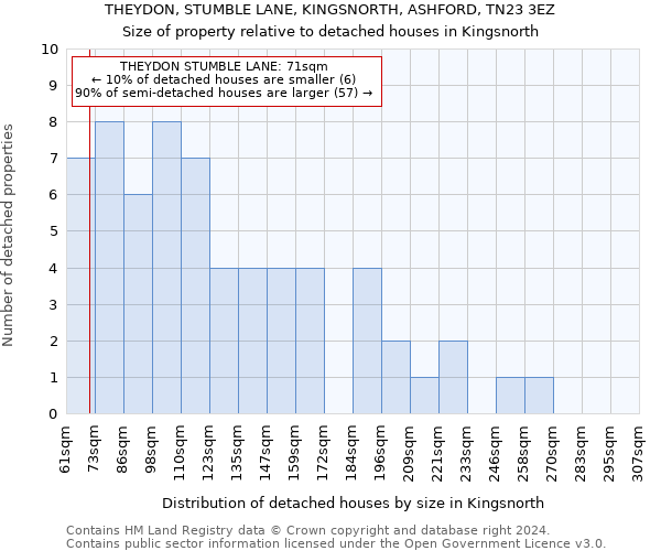 THEYDON, STUMBLE LANE, KINGSNORTH, ASHFORD, TN23 3EZ: Size of property relative to detached houses in Kingsnorth