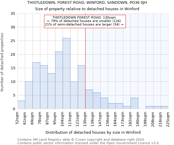 THISTLEDOWN, FOREST ROAD, WINFORD, SANDOWN, PO36 0JH: Size of property relative to detached houses in Winford