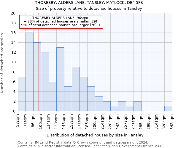 THORESBY, ALDERS LANE, TANSLEY, MATLOCK, DE4 5FB: Size of property relative to detached houses in Tansley