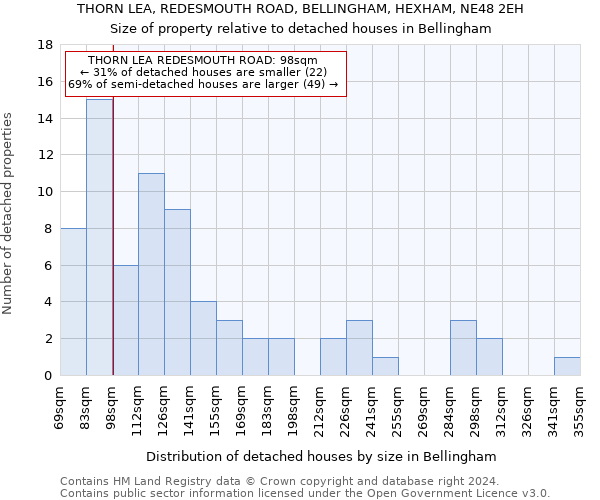 THORN LEA, REDESMOUTH ROAD, BELLINGHAM, HEXHAM, NE48 2EH: Size of property relative to detached houses in Bellingham