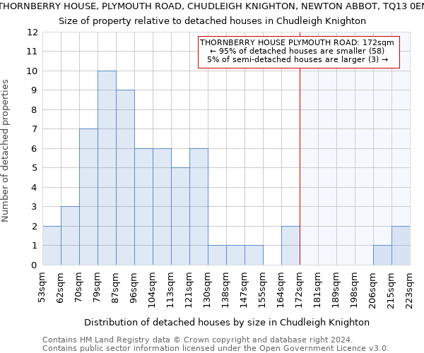 THORNBERRY HOUSE, PLYMOUTH ROAD, CHUDLEIGH KNIGHTON, NEWTON ABBOT, TQ13 0EN: Size of property relative to detached houses in Chudleigh Knighton