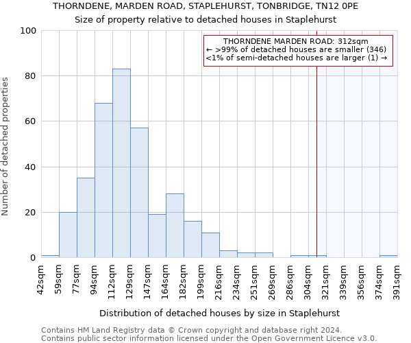 THORNDENE, MARDEN ROAD, STAPLEHURST, TONBRIDGE, TN12 0PE: Size of property relative to detached houses in Staplehurst