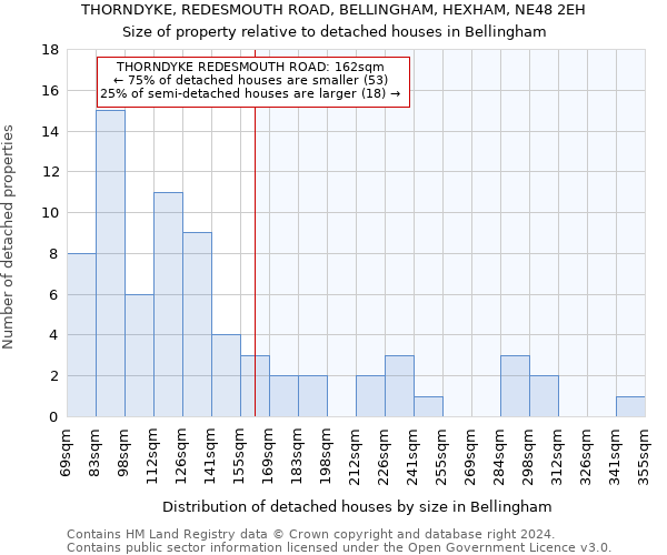 THORNDYKE, REDESMOUTH ROAD, BELLINGHAM, HEXHAM, NE48 2EH: Size of property relative to detached houses in Bellingham