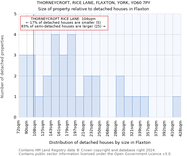 THORNEYCROFT, RICE LANE, FLAXTON, YORK, YO60 7PY: Size of property relative to detached houses in Flaxton