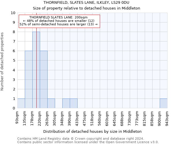 THORNFIELD, SLATES LANE, ILKLEY, LS29 0DU: Size of property relative to detached houses in Middleton