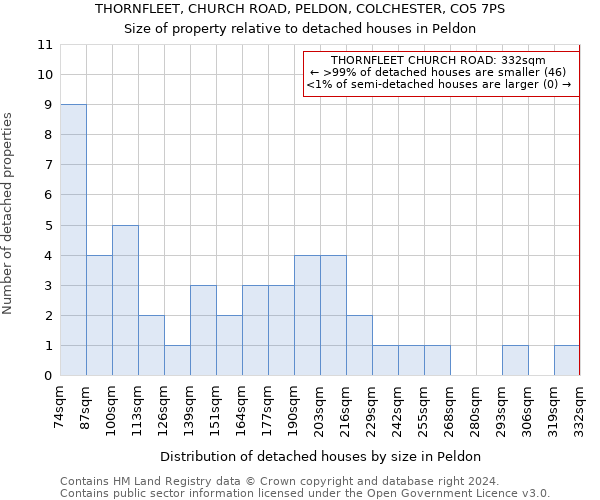 THORNFLEET, CHURCH ROAD, PELDON, COLCHESTER, CO5 7PS: Size of property relative to detached houses in Peldon