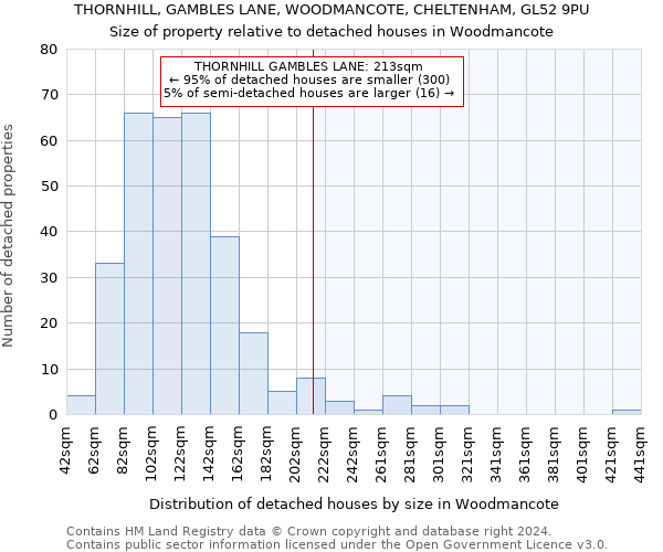 THORNHILL, GAMBLES LANE, WOODMANCOTE, CHELTENHAM, GL52 9PU: Size of property relative to detached houses in Woodmancote