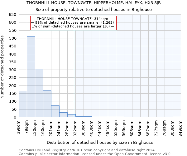 THORNHILL HOUSE, TOWNGATE, HIPPERHOLME, HALIFAX, HX3 8JB: Size of property relative to detached houses in Brighouse