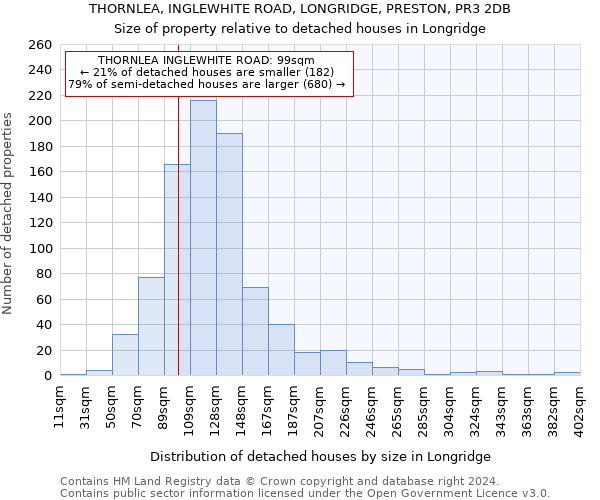 THORNLEA, INGLEWHITE ROAD, LONGRIDGE, PRESTON, PR3 2DB: Size of property relative to detached houses in Longridge