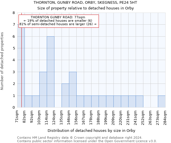 THORNTON, GUNBY ROAD, ORBY, SKEGNESS, PE24 5HT: Size of property relative to detached houses in Orby