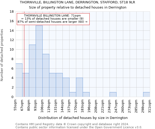 THORNVILLE, BILLINGTON LANE, DERRINGTON, STAFFORD, ST18 9LR: Size of property relative to detached houses in Derrington