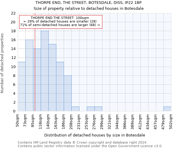 THORPE END, THE STREET, BOTESDALE, DISS, IP22 1BP: Size of property relative to detached houses in Botesdale