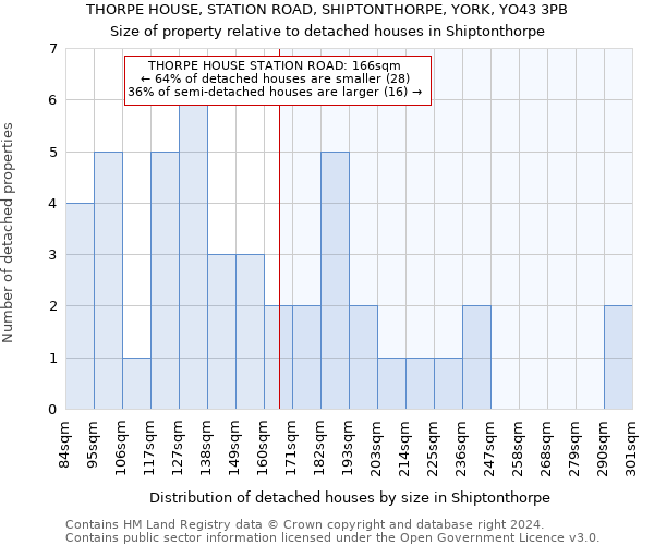 THORPE HOUSE, STATION ROAD, SHIPTONTHORPE, YORK, YO43 3PB: Size of property relative to detached houses in Shiptonthorpe