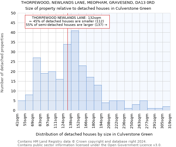 THORPEWOOD, NEWLANDS LANE, MEOPHAM, GRAVESEND, DA13 0RD: Size of property relative to detached houses in Culverstone Green