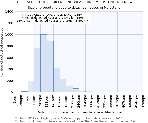 THREE ACRES, GROVE GREEN LANE, WEAVERING, MAIDSTONE, ME14 5JW: Size of property relative to detached houses in Maidstone