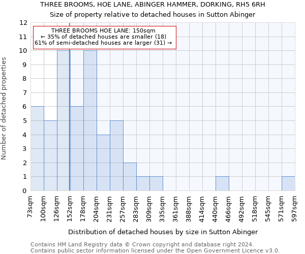 THREE BROOMS, HOE LANE, ABINGER HAMMER, DORKING, RH5 6RH: Size of property relative to detached houses in Sutton Abinger