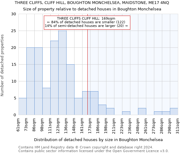 THREE CLIFFS, CLIFF HILL, BOUGHTON MONCHELSEA, MAIDSTONE, ME17 4NQ: Size of property relative to detached houses in Boughton Monchelsea