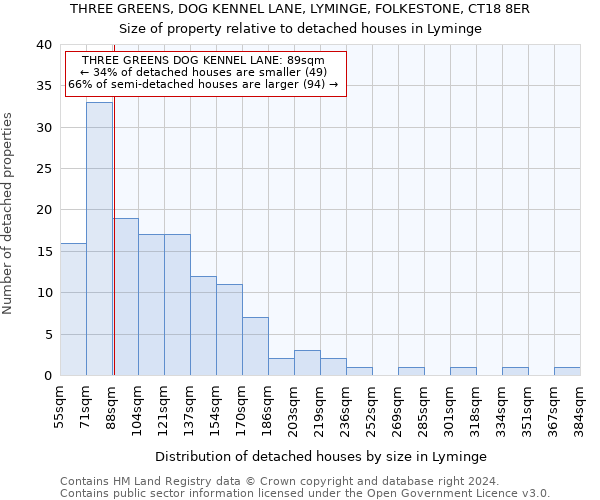 THREE GREENS, DOG KENNEL LANE, LYMINGE, FOLKESTONE, CT18 8ER: Size of property relative to detached houses in Lyminge