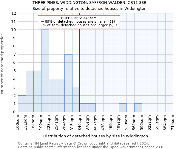 THREE PINES, WIDDINGTON, SAFFRON WALDEN, CB11 3SB: Size of property relative to detached houses in Widdington