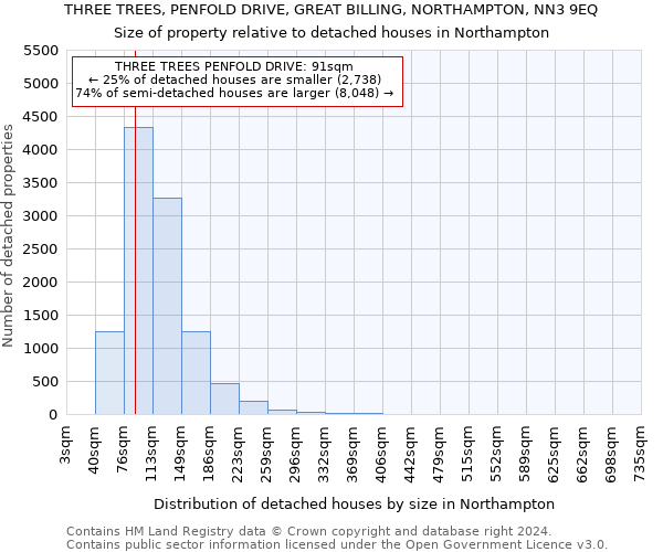 THREE TREES, PENFOLD DRIVE, GREAT BILLING, NORTHAMPTON, NN3 9EQ: Size of property relative to detached houses in Northampton