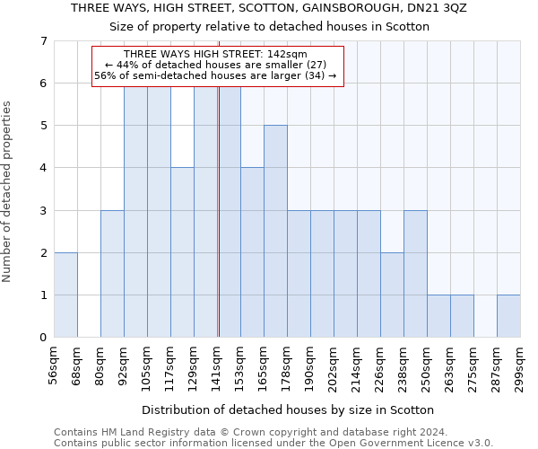 THREE WAYS, HIGH STREET, SCOTTON, GAINSBOROUGH, DN21 3QZ: Size of property relative to detached houses in Scotton