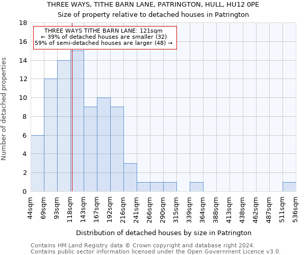 THREE WAYS, TITHE BARN LANE, PATRINGTON, HULL, HU12 0PE: Size of property relative to detached houses in Patrington