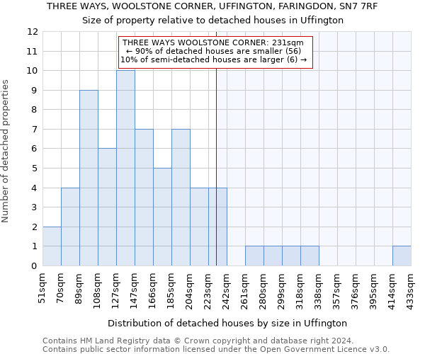 THREE WAYS, WOOLSTONE CORNER, UFFINGTON, FARINGDON, SN7 7RF: Size of property relative to detached houses in Uffington