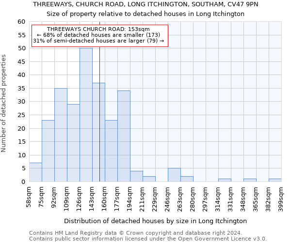 THREEWAYS, CHURCH ROAD, LONG ITCHINGTON, SOUTHAM, CV47 9PN: Size of property relative to detached houses in Long Itchington