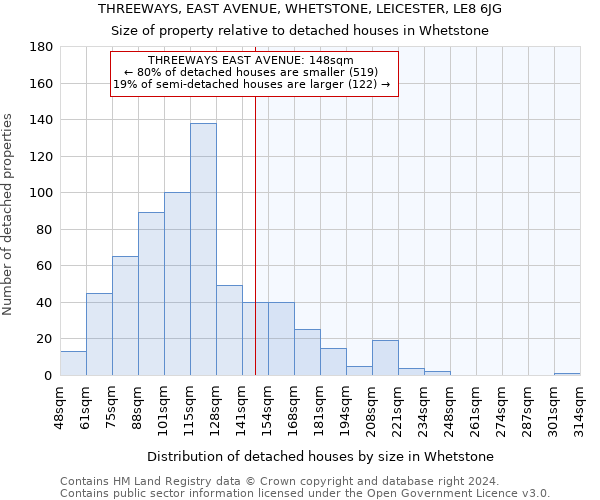 THREEWAYS, EAST AVENUE, WHETSTONE, LEICESTER, LE8 6JG: Size of property relative to detached houses in Whetstone