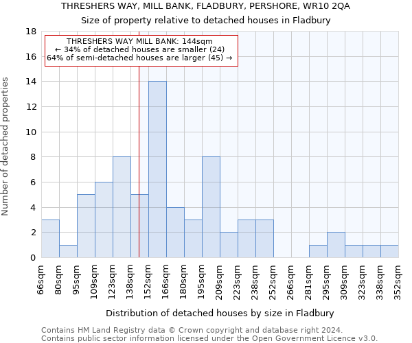 THRESHERS WAY, MILL BANK, FLADBURY, PERSHORE, WR10 2QA: Size of property relative to detached houses in Fladbury