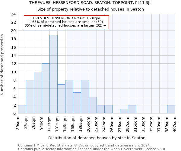 THREVUES, HESSENFORD ROAD, SEATON, TORPOINT, PL11 3JL: Size of property relative to detached houses in Seaton